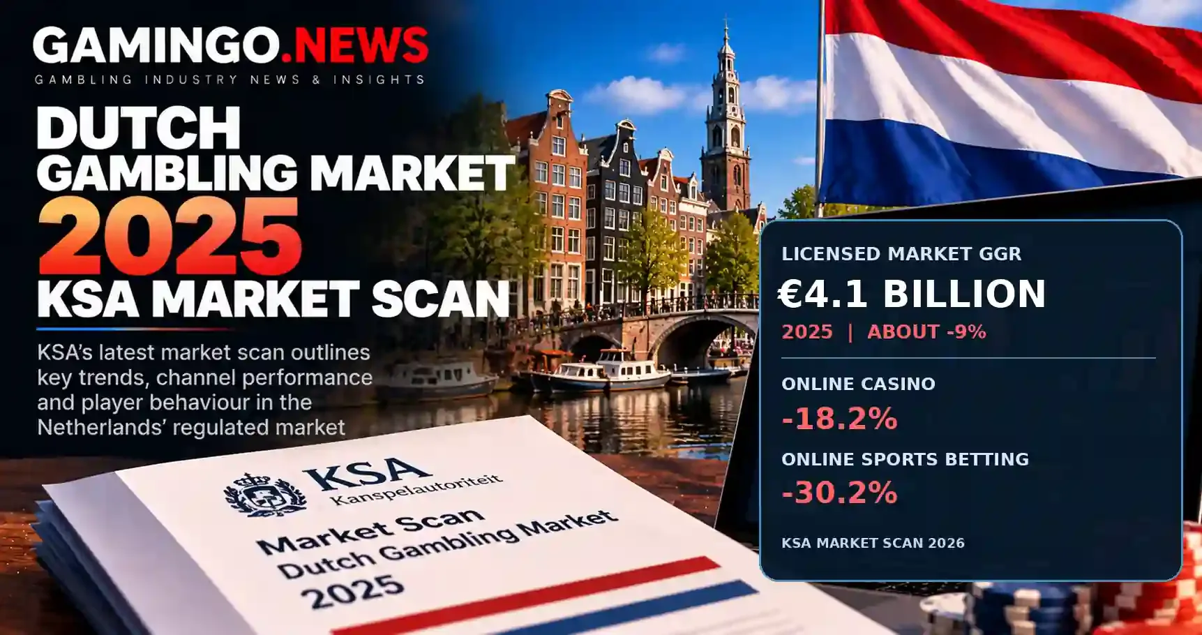 Gamingo News: Ksa Market Scan: Dutch Licensed Gambling Revenue Falls to €4.1 Billion in 2025 as Online Casino and Betting Shrink. Illustration with an Amsterdam canal and 2025 Dutch market revenue figures