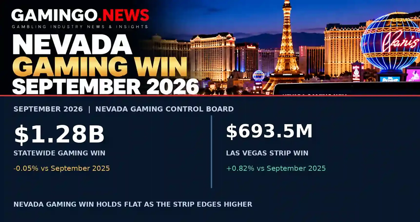 Gamingo News: Nevada Gaming Win Holds Flat at $1.28 Billion in September 2026 as Las Vegas Strip Edges Up 0.8%. Illustration with the Las Vegas Strip at night and September 2026 gaming win figures